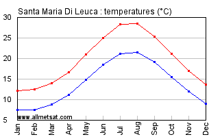 Santa Maria Di Leuca Italy Annual Temperature Graph